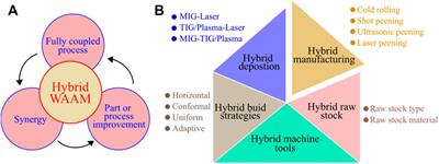 Hybridization in wire arc additive manufacturing